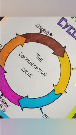The communication cycle | the communication cycle and process | the communication process model |