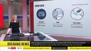 221K views · 1.7K reactions | BREAKING: The UK has recorded 46,807 new COVID-19 cases and a further 199 people have died within 28 days of testing positive for the virus Read the latest on #COVID19: https://trib.al/r8jIIUL | Sky News | Facebook