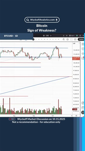 Bitcoin – Sign of Weakness