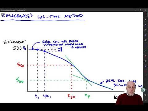 8.3 Laboratory Measurement of Coefficient of Consolidation, cv