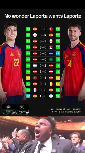 🔥 The Best CB Partnership in the World? Aymeric Laporte & Pau Cubarsí 🇪🇸🧱