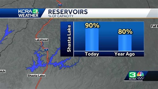 Reservoir levels higher for several Northern California lakes compared to 2023