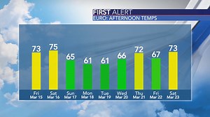 2.8K views | Raw Data: Long range temperatures and rainfall projections from the European computer model. Use with caution, this is NOT a forecast. It's one computer's idea of what could happen. These are not a forecast, and you should not make weather-related decisions based on the data shown here. Consult our official 7 day forecast for the most accurate information. | WSFA Weather | Facebook