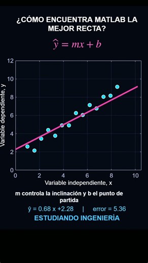 What is linear regression? See how it works 🤯📊 | Linear regression