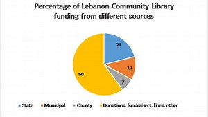 Local funding crucial for library budgets