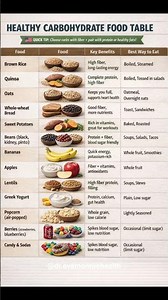 healthy rich carbonhydrate food guide for weight loss and health nutrition #fitness #health