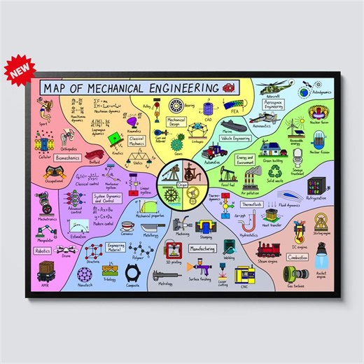The Map of Mechanical Engineering Poster, Canvas STEM Engineering Infographic Wall Art Mechanical Systems Chart Classroom Education - Etsy