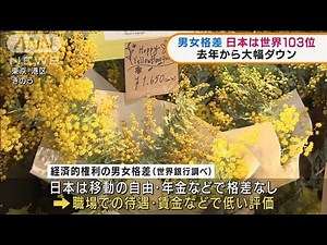 “男女格差”日本は世界103位 去年から大幅ダウン(2022年3月8日)