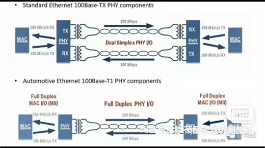 车载以太网技术教学视频 tcp/ip，doip，someip，autosar，tsn，十几小时 感兴趣的话点“我想要”和我私聊吧～ 本视频不还价