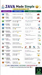 Java Made Simple ☕🔥 | 14 Java Concepts Every Beginner Must Know! #Shorts #java