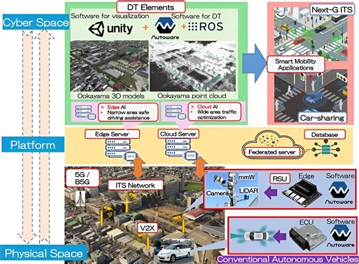 Smart mobility digital twin replicates real-world traffic conditions for hybrid autonomous and remote driving