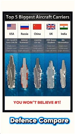 Top 5 Biggest Aircraft Carriers in the World | You Won’t Believe #1!