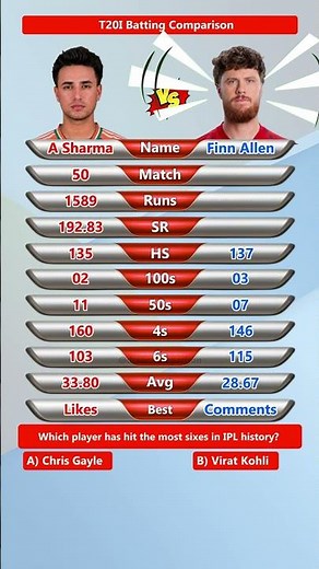 Abhishek Sharma vs Finn Allen 🔥 | T20I Batting Comparison #shorts