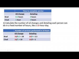 Absolute and Comparative Advantage: Mankiw-Type Problem