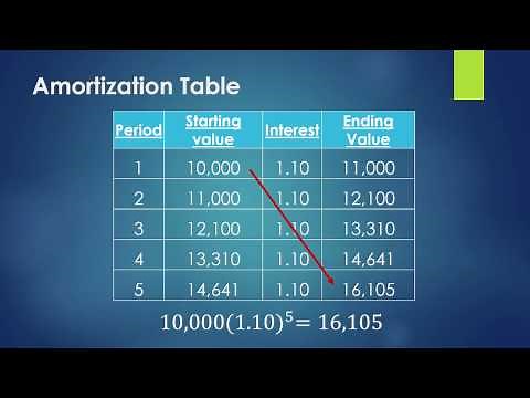 Time Value of Money - Part 2 (Equation and Application)