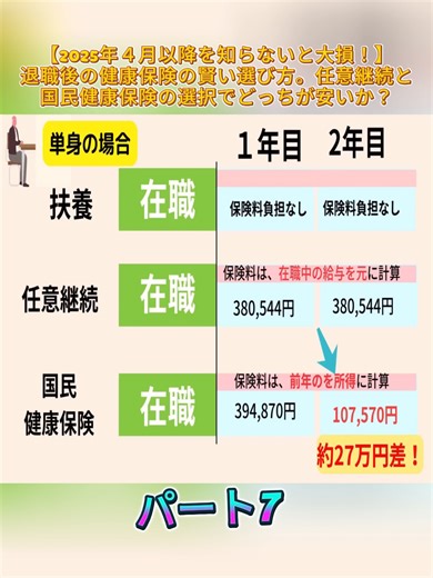 【2025年４月以降を知らないと大損！】退職後の健康保険の賢い選び方。任意継続と国民健康保険の選択でどっちが安いか？P。7