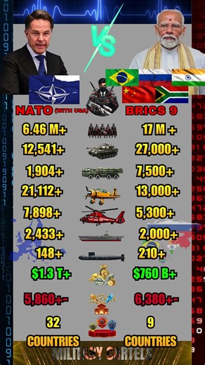 NATO vs BRICS Military Power Comparison 2026 | Who Is Stronger ?
