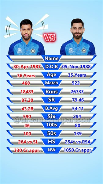 1.9M views · 2.8K reactions | Rohit Sharma vs Virat Kohli Test + ODI + T20I Batting Comparison #cricket #ipl #viratkohli #rohitsharma #msdhoni #india #t #icc #cricketlovers #cricketfans #love #cricketer #indiancricket #indiancricketteam #dhoni #worldcup #teamindia #rcb #csk #bcci #cricketlover #sports #klrahul #lovecricket #cricketfever #cricketmerijaan #dream #instagram #cricketlife #psl | Dream Comparison | Facebook