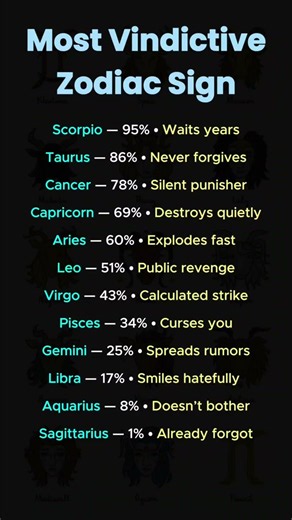 The Most Vindictive Zodiac Signs 😳 Who Never Truly Forget? #zodiacsigns #astrology #horoscope #fyp