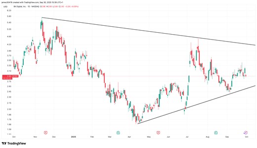 Crypto Miner Bit Digital Upsizes Convertible Note to $135M, Shares Tumble