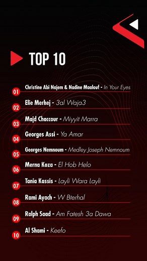 21 reactions | Tune in to our #Top10 hit songs for this week  | Radio Delta Lebanon | Facebook