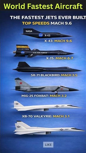 Hypersonic Showdown 🌍✈️ | Fastest Aircraft Ever Built!
