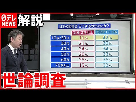 【解説】世論調査 日本の防衛力強化「賛成」72％ 4月から8ポイント上昇
