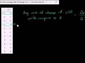 Worked example: average rate of change from table
