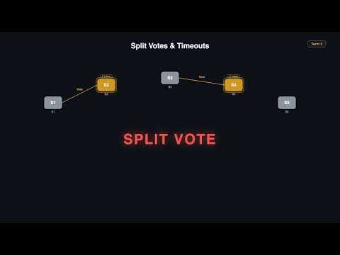 How Raft Consensus Actually Works — Electing Leaders When Servers Crash