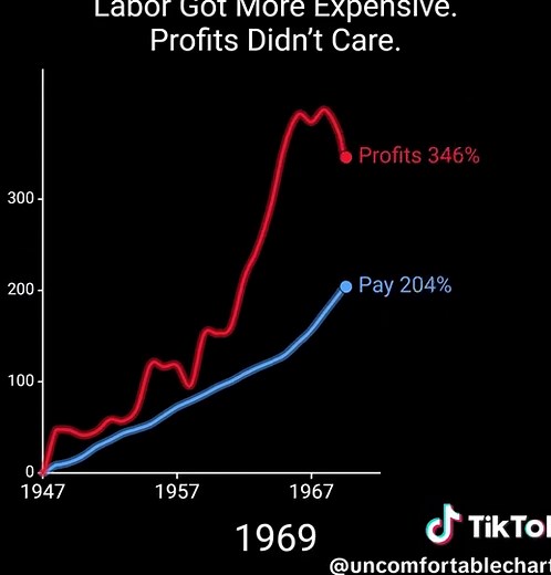 Corporate Profits vs. Labor Costs: A Historical Analysis