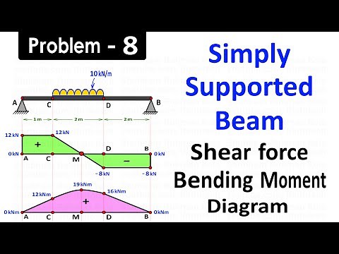 Draw Shear Force and Bending Moment for Simply Supported Beam Carrying Uniformly Distributed Load