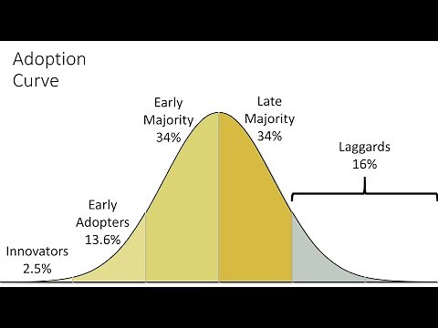 Change Model: Rogers' Adoption Curve