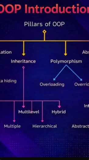 Java Interview Question | OOP Explained with Examples #java #oop #javaprogramming