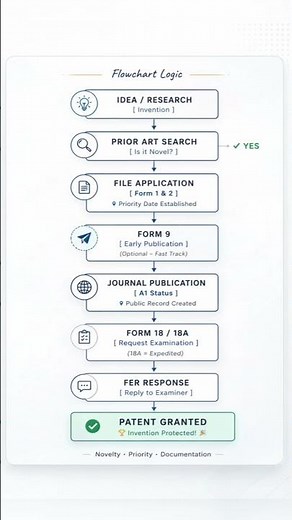 Patent Filing Process in 60 Seconds | From Idea to Grant 🚀 #shorts #patent #patentfiling