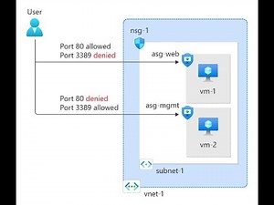 Azure Networking—Network Traffic control using NSG and ASG - Part 1