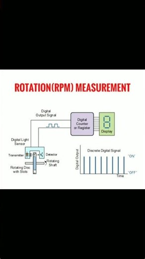 Rotation (RPM) measurements Diagram Explained #tech #techeducation #automation #measurement #shorts