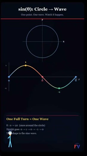 Why Does a Circle Turn Into a Wave? (sin θ)