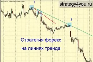 Стратегия форекс на Линиях Тренда