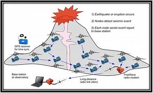 WIRELESS SENSOR NETWORK SIMULATION USING OMNET - omnetplusplus.com