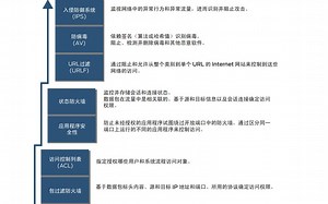 Juniper Networks：从包过滤防火墙到下一代防火墙的演进过程