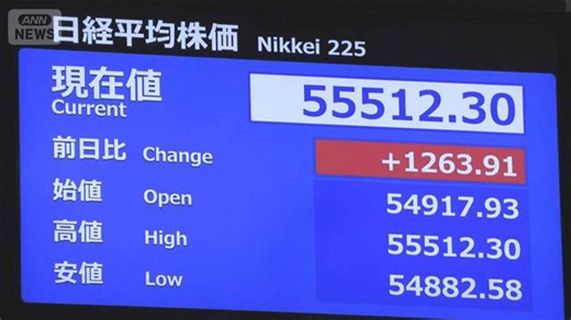 【速報】日経平均　5万5000円回復　一時、1200円超高 - 最新の経済ニュース【随時更新】 (ニュース) | 無料動画・見逃し配信を見るなら | ABEMA