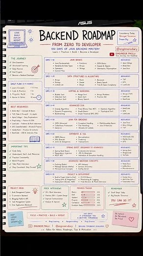 Complete Java Backend Roadmap 2026 🚀 | FREE Resources | Zero to Developer Challenge #javadevs #java