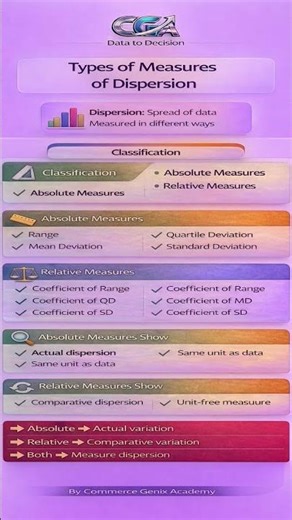 Types of Measures of Dispersion in 30 Seconds!Absolute vs Relative Measures 📊ASO | SSC | UGC-NET
