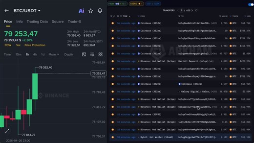 🚨 突发Binance、Bybit 和 Coinbase 在美股开盘前开始积累加密资产。他们每几秒就买入数百万美元的 $BTC，并将价格推高至 $79,000。他们肯定知道些什么！！