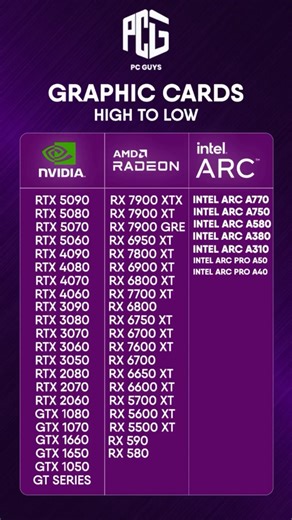 Every Graphics Card Ranked HIGH to LOW! 🔥 NVIDIA vs AMD vs Intel #shorts