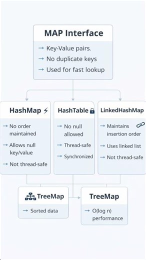 #java map interface #map #java #javaprogramming #java collection framework