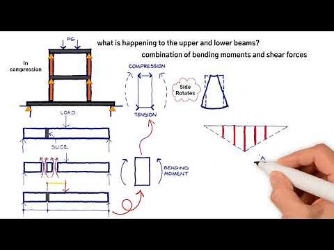 How internal structural forces work - Axial, Bending & Shear forces