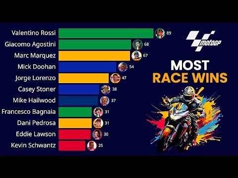 MotoGP Riders with the Most Wins 🏁 (1949 - 2025)