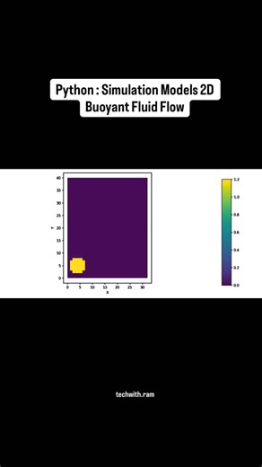 Data Science| Machine Learning | Ramakrushna on Instagram: "If you also want to build one like this, comment “Need” I will send you the library details via DM. This simulation models 2D buoyant fluid flow (like rising smoke/heat) using simplified Navier-Stokes equations in just 7 Python lines. Key steps: - MacCormack advection: Predicts and corrects field transport (velocity, density) for stability. - Soft source term: Gently adds inputs like heat without abrupt changes. - Boussinesq buoyancy: A