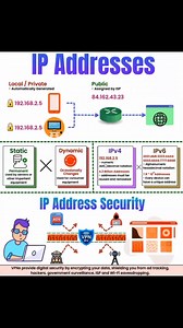 IP Address Security: IP address security involves protecting IP addresses from unauthorized access, theft, or misuse. Key Concerns: 1. IP Spoofing: Impersonating a legitimate IP address. 2. IP Hijacking: Stealing or taking control of an IP address. 3. DDoS Attacks: Overwhelming a network with traffic. Security Measures: 1. Firewalls: Control incoming and outgoing network traffic. 2. Access Controls: Limit access to authorized devices and users. 3. Encryption: Protect data in transit. 4. IP Addre